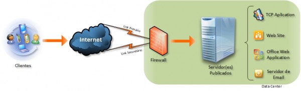 Firewall com Dual Link